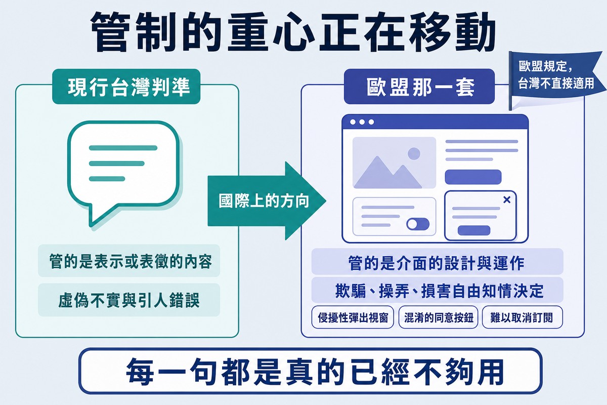左區是管內容的現行判準,一條寬箭頭指向右區管介面設計與運作的另一套規則,右區掛著不直接適用的標籤