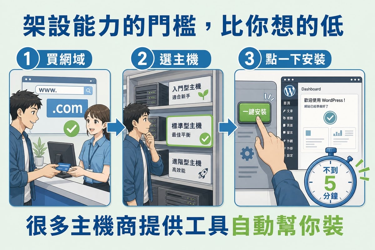 三格流程。第一格在櫃檯買網域，第二格從貨架挑主機方案，第三格一根手指按下綠色的一鍵安裝鈕、旁邊出現 WordPress 後台畫面與一個標示「不到 5 分鐘」的碼錶。