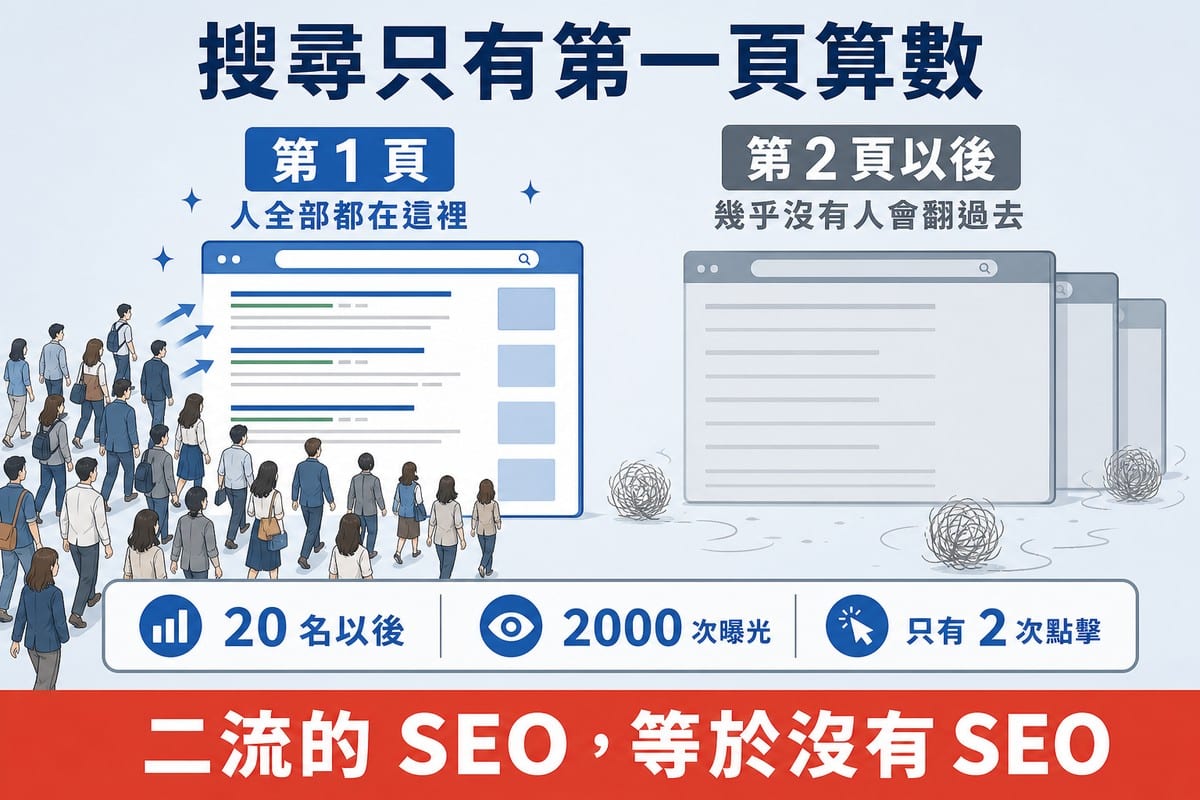 左右對照圖。左邊一頁明亮的搜尋結果，一大群人湧向它，標「第 1 頁／人全部都在這裡」；右邊三頁灰暗空無一人、地上有風滾草，標「第 2 頁以後／幾乎沒有人會翻過去」。下方數據條寫著 20 名以後、2000 次曝光、只有 2 次點擊。