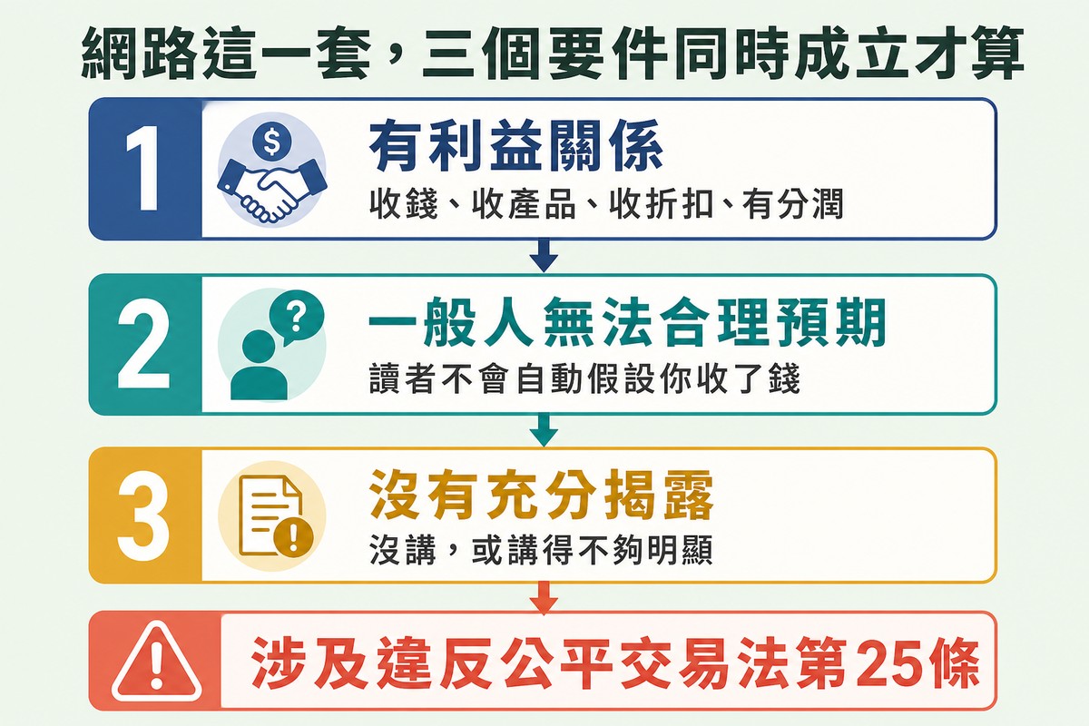 三個條件方塊往下串成一條判斷鏈,分別是有利益關係、一般人無法合理預期、沒有充分揭露,最後導向違反公平交易法第25條