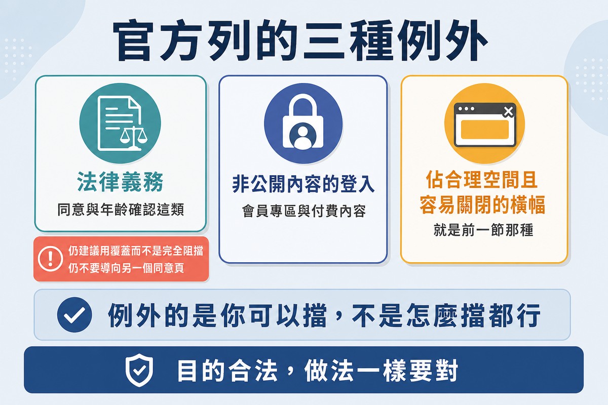 圖上方寫「官方列的三種例外」,三列分別是法律義務、非公開內容的登入、佔用合理畫面且容易關閉的橫幅,下方標註例外仍有但書。