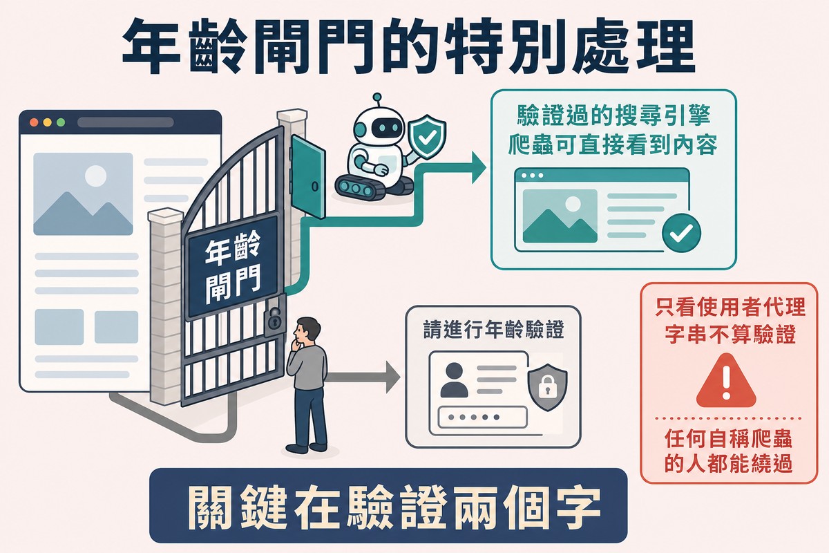 圖上方寫「年齡閘門的特別處理」,畫出一般訪客會看到年齡確認畫面、驗證過的 Googlebot 直接看到內容的兩條路徑,旁邊標註 User-Agent 可以偽造。