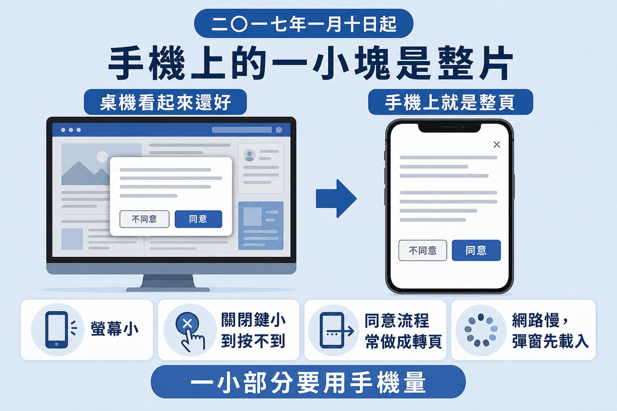 圖上方寫「手機上的一小塊是整片」,左右對照同一個彈出視窗在桌機只佔一小塊、在手機幾乎蓋滿整頁,下方列出螢幕小、關閉鍵小、同意流程做成轉頁、網路較慢四項劣勢。
