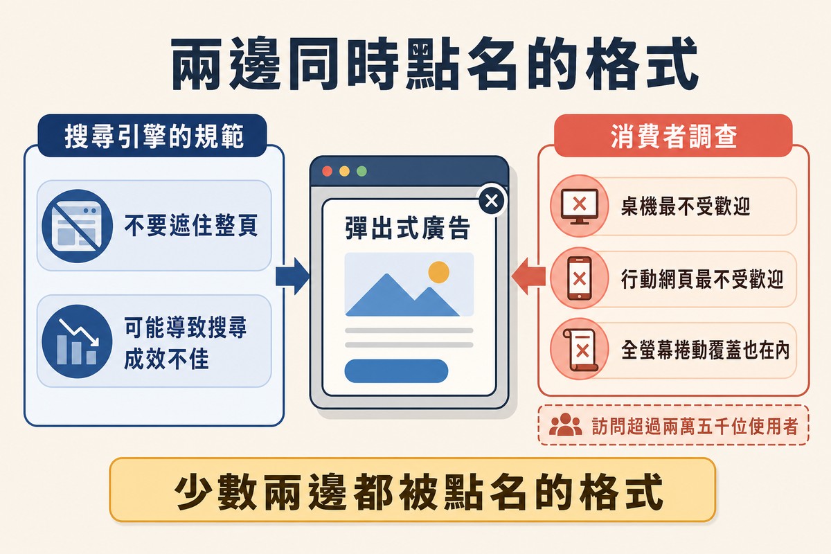 圖上方寫「兩邊同時點名的格式」,左欄是搜尋引擎的禁令、右欄是消費者調查的最不受歡迎清單,中間交集標著彈出式廣告與前插廣告。
