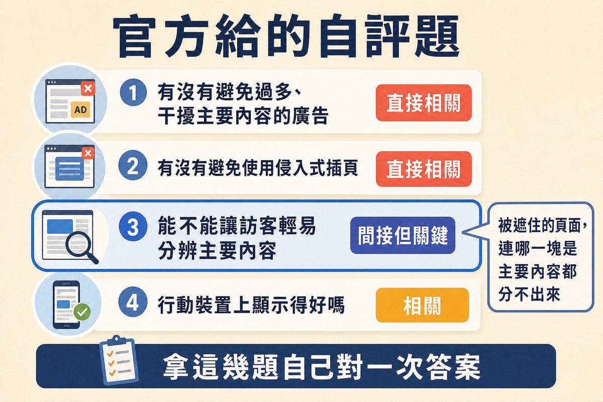 圖上方寫「官方給的自評題」,四列分別是避免過多干擾廣告、避免侵入式插頁、能否分辨主要內容、行動裝置顯示,各自標上與彈出視窗的相關程度。