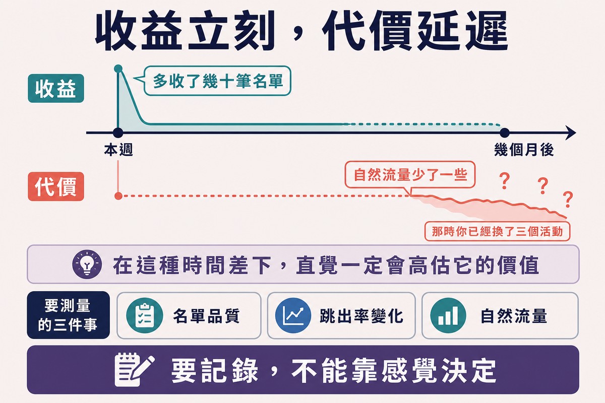 圖上方寫「收益立刻,代價延遲」,同一條時間軸上方是本週立刻出現的名單增加,下方是幾個月後才緩慢出現、難以歸因的自然流量下滑。