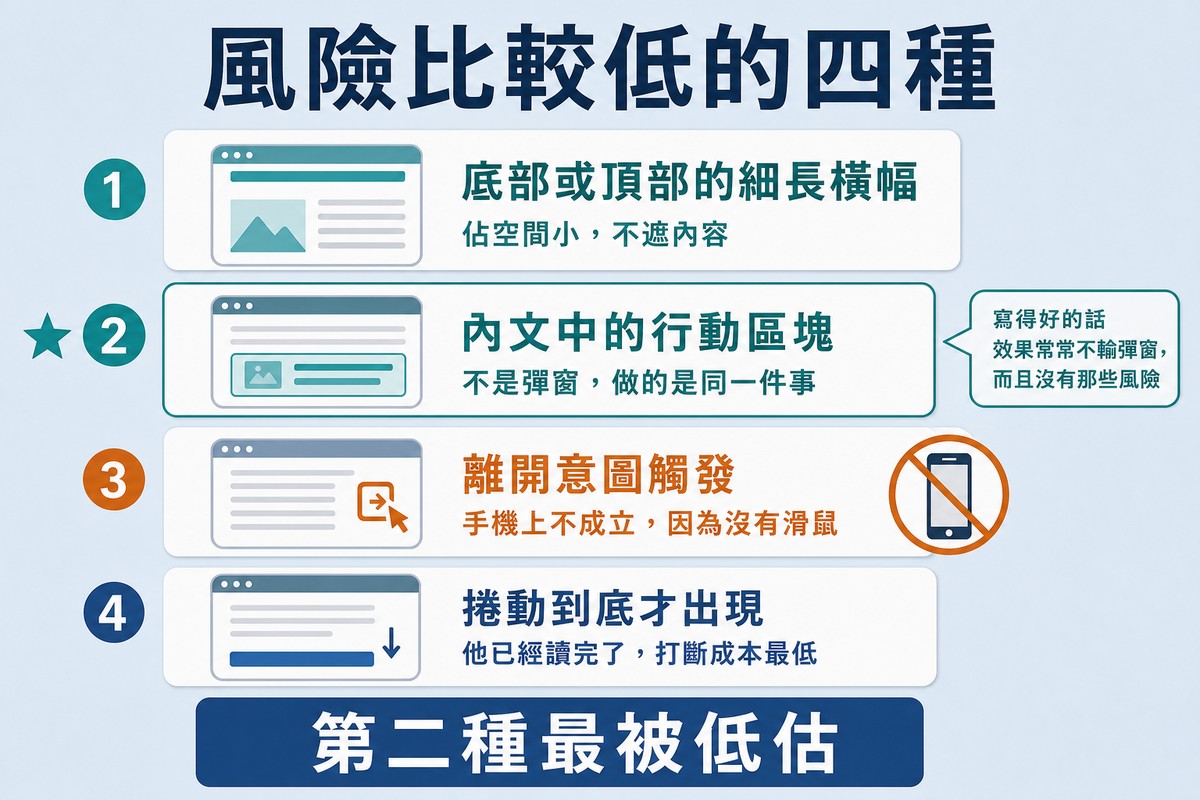 圖上方寫「風險比較低的四種」,四列分別是細長橫幅、內文行動區塊、離開意圖觸發、捲動到底才出現,第二列加星號、第三列標註手機上不成立。