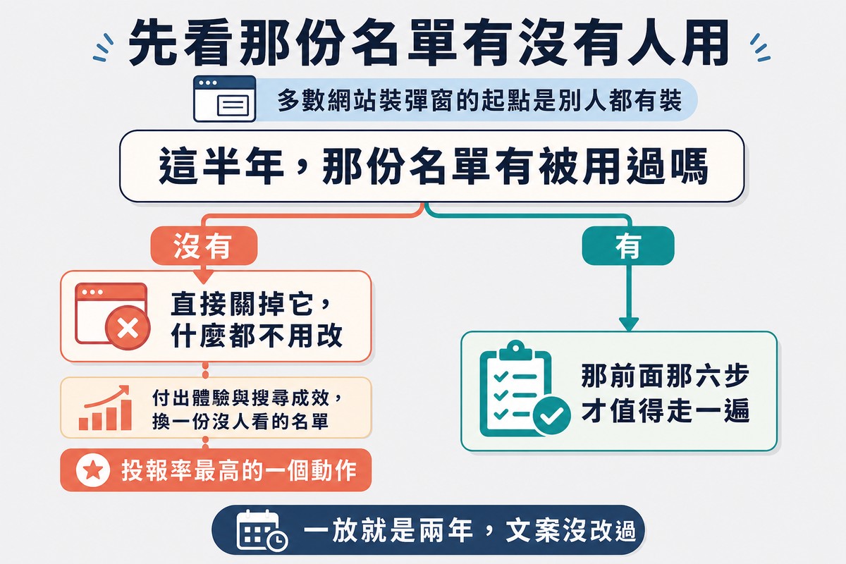 圖上方寫「先看那份名單有沒有人用」,中央一張問句卡片分成兩條路:沒有被用過就直接關掉,有在用才值得走前面那六步。