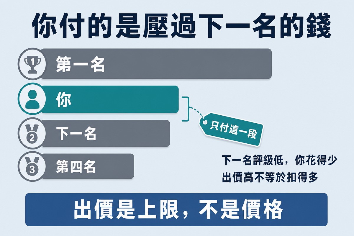四根由長到短的排名長條,你的那一根標為第二名,一個括號框住你與下一名之間的小段距離並標上價格標籤