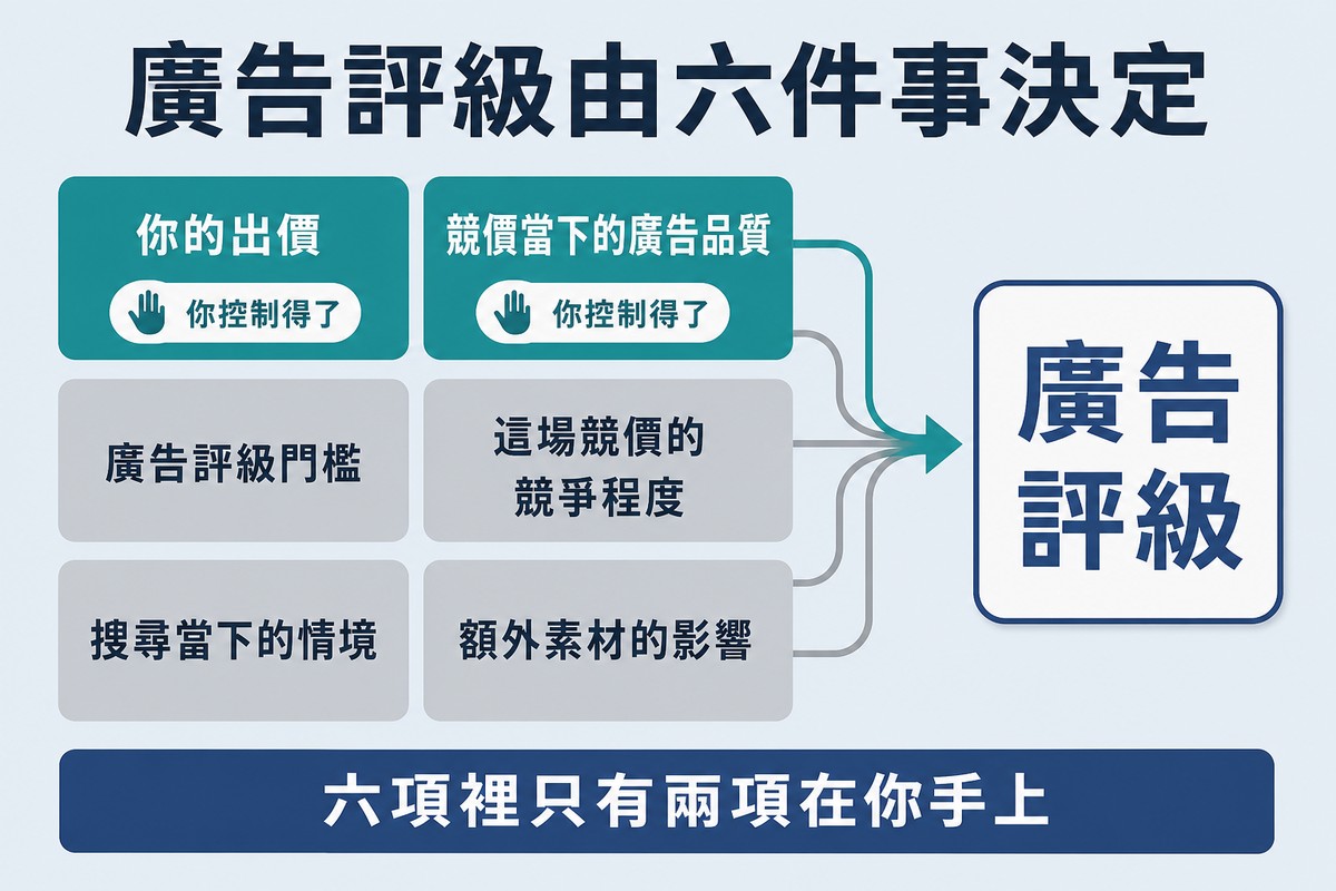 左邊六個組成方塊匯入右邊的廣告評級結果框,前兩個方塊標上手的圖示代表你控制得了,其餘四個為灰色
