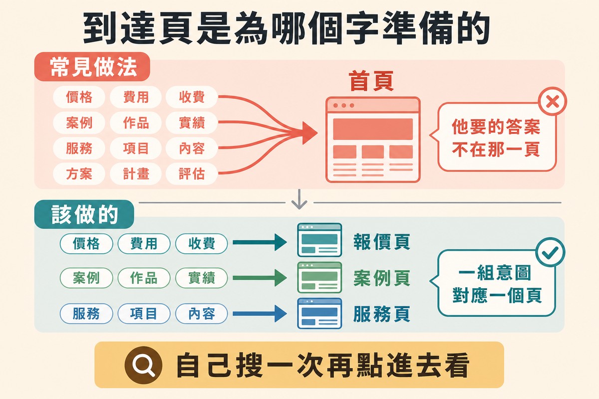 上半是許多關鍵字全部匯向同一個首頁圖示,下半是三組意圖各自對到報價頁、案例頁與服務頁