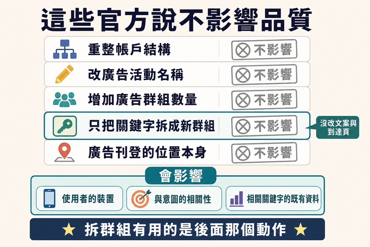 五列動作各蓋上一個劃掉的不影響印章,第四列只把關鍵字拆成新群組被加粗標示,下方另有一條會影響的區塊列出三項