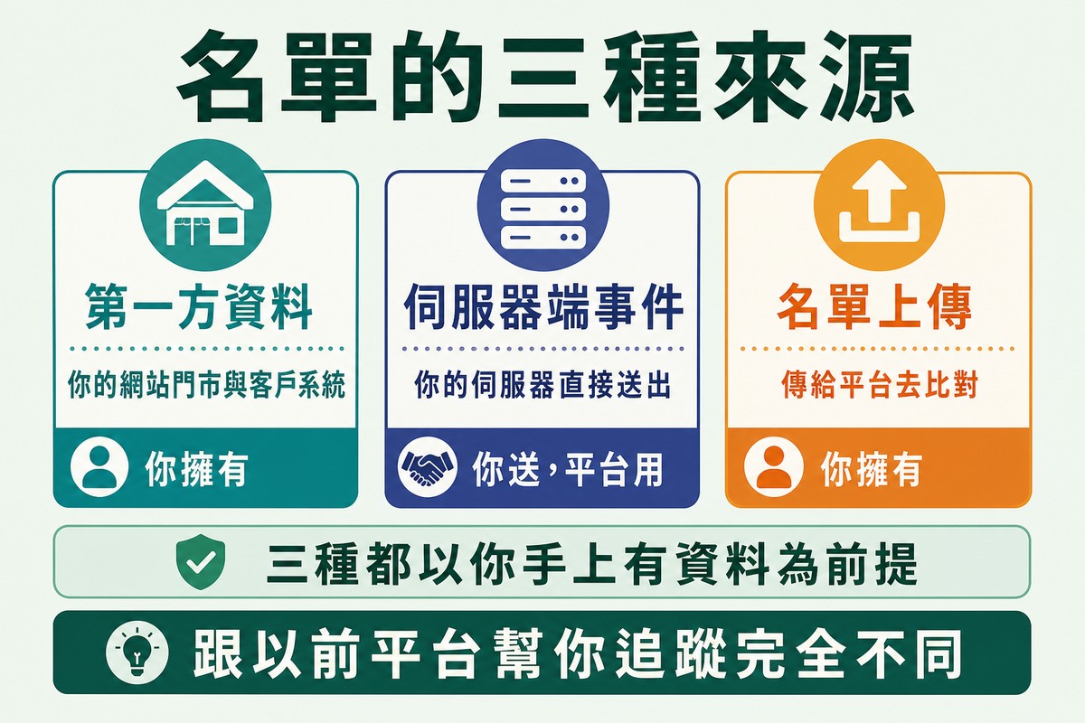 三張並排的卡片分別是第一方資料、伺服器端事件與名單上傳,各列資料來源與擁有者,下方一條共用的前提帶