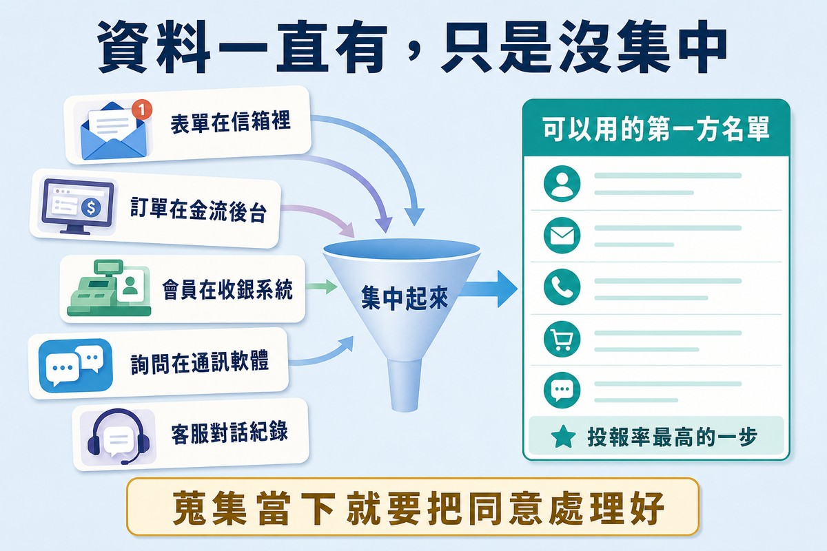 左邊五個分散的資料容器分別是信箱、金流後台、收銀系統、通訊軟體與客服紀錄,經過一個漏斗匯成右邊一份可用的名單