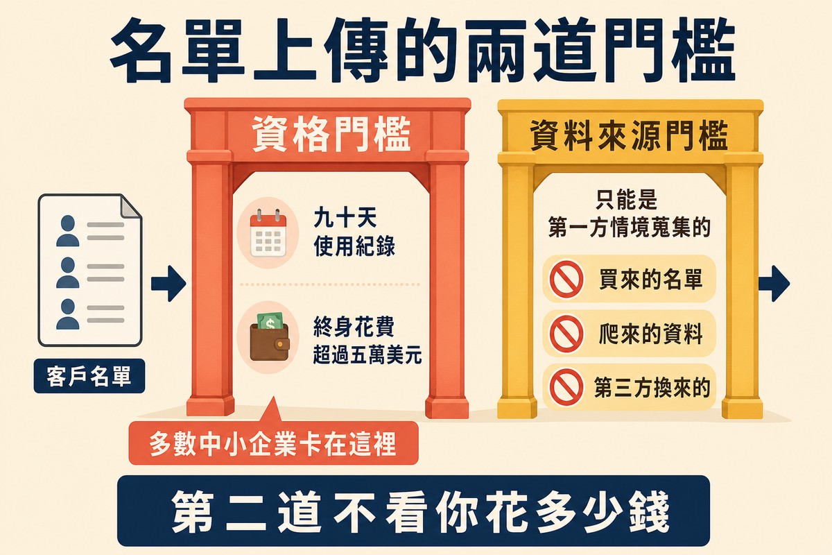 一份顧客名單往右穿過兩道門,第一道是資格門檻並標示多數中小企業卡在這,第二道是資料來源門檻並列出三種不合格的名單