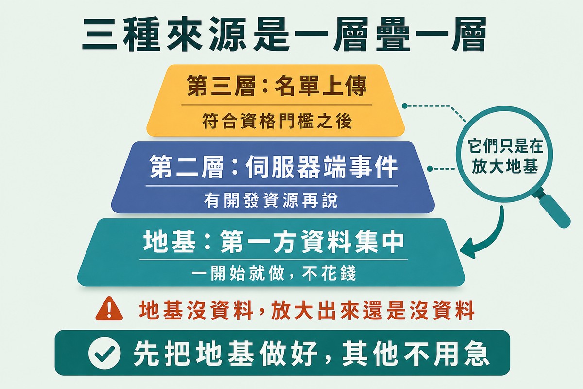 三層堆疊由下而上分別是第一方資料的地基、伺服器端事件、名單上傳,上兩層旁邊標註它們只是在放大地基