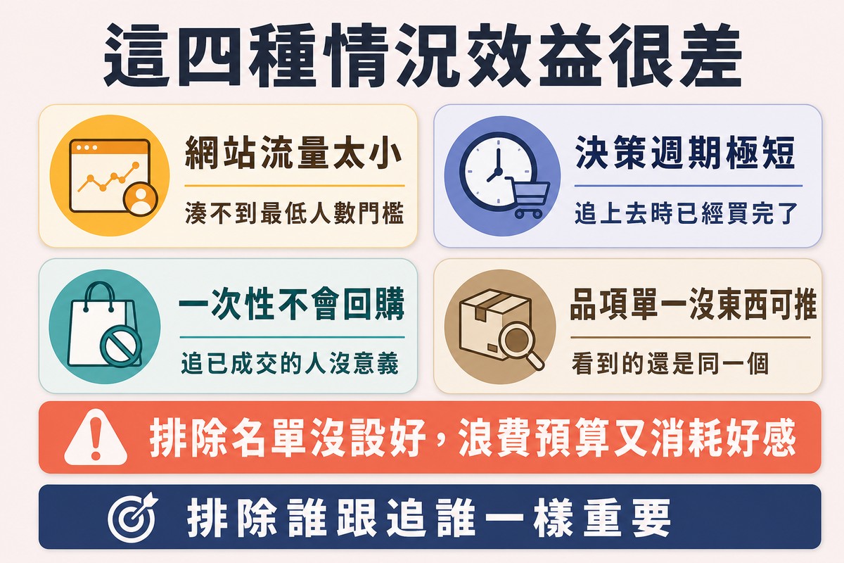 四張情境卡分別是流量太小、決策週期極短、一次性不回購、品項單一,下方一條警示帶提醒排除名單沒設好