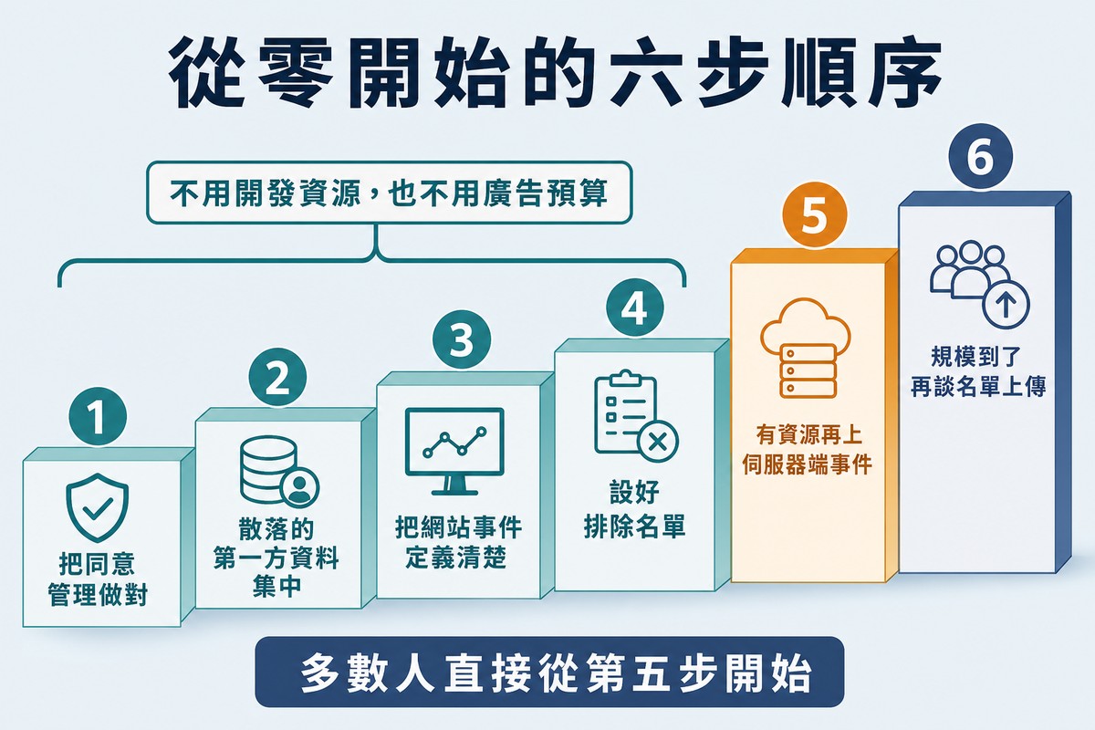 六個編號步驟排成上升的階梯,前四步被一個括號框起並標註不用開發資源也不用廣告預算