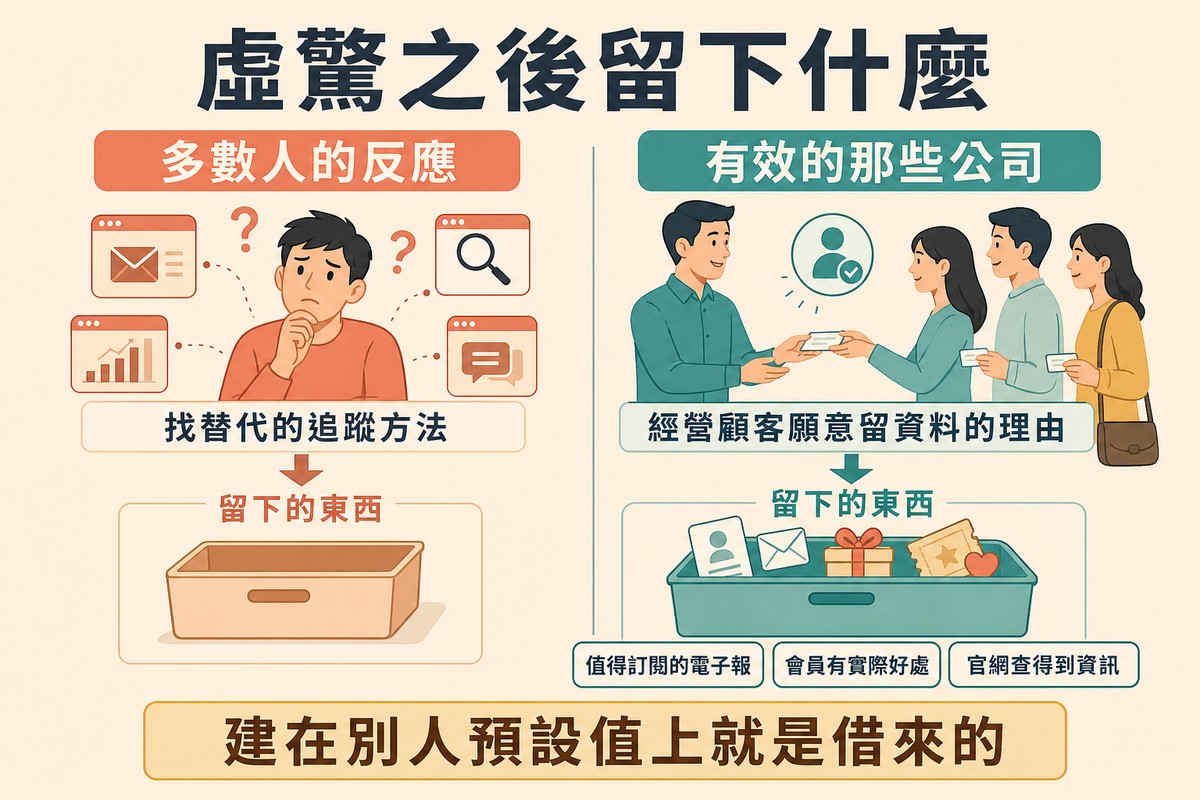 左邊的人被工具與問號包圍、下方的收納箱是空的,右邊的人有顧客主動遞上資料、下方的收納箱是滿的