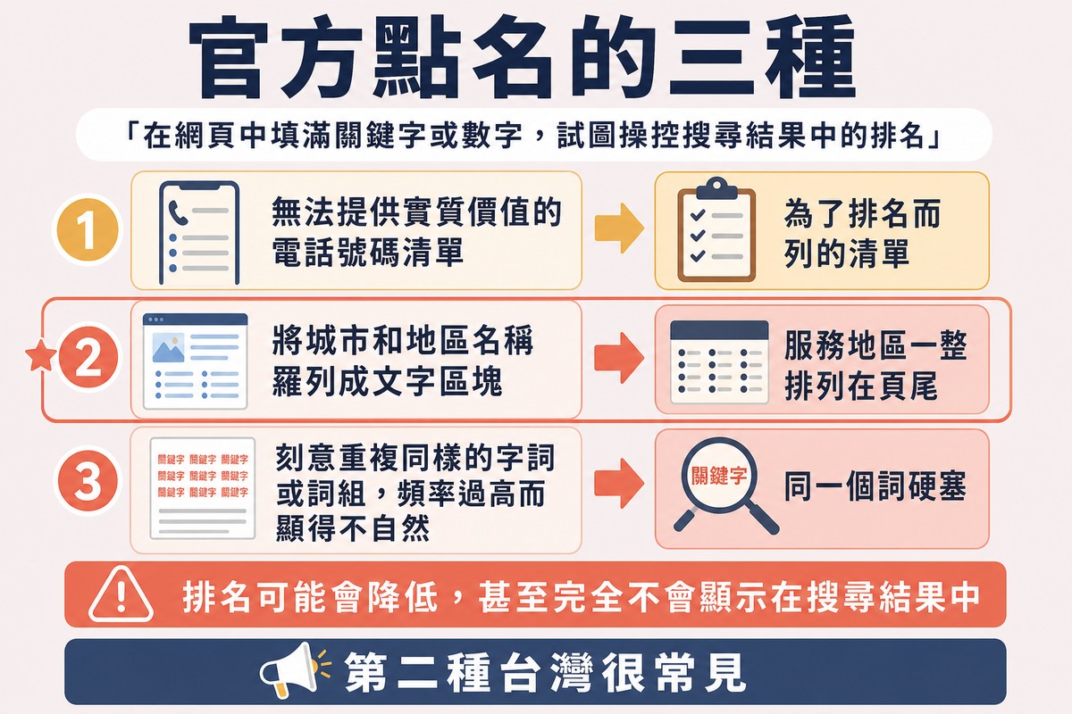 圖上方寫「官方點名的三種」,頂端是濫填關鍵字的定義,三列分別是電話號碼清單、城市地區文字區塊、刻意重複,第二列加了星號。