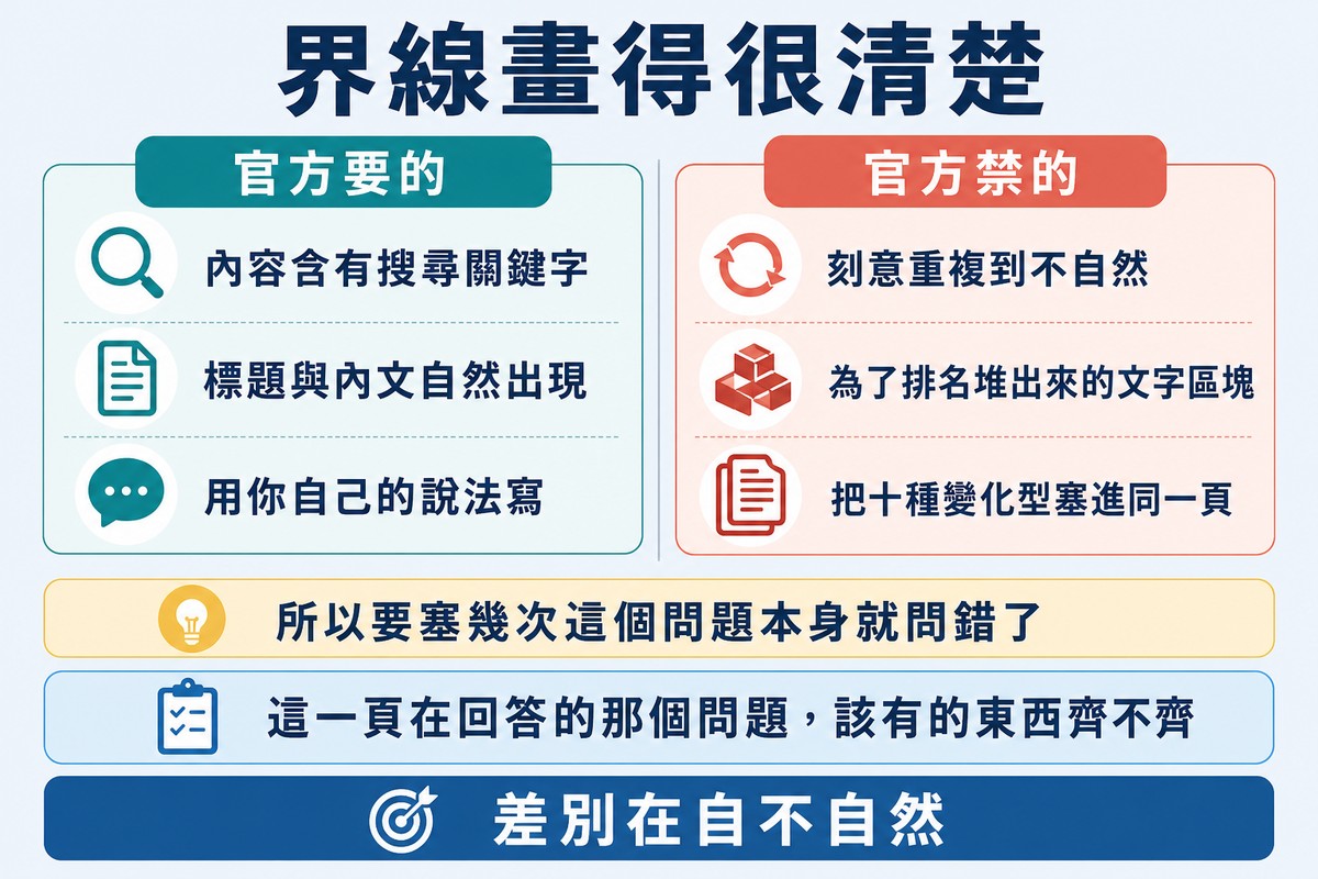 圖上方寫「界線畫得很清楚」,一條直線分開左右兩欄,左欄是官方要的三項、右欄是官方禁的三項。