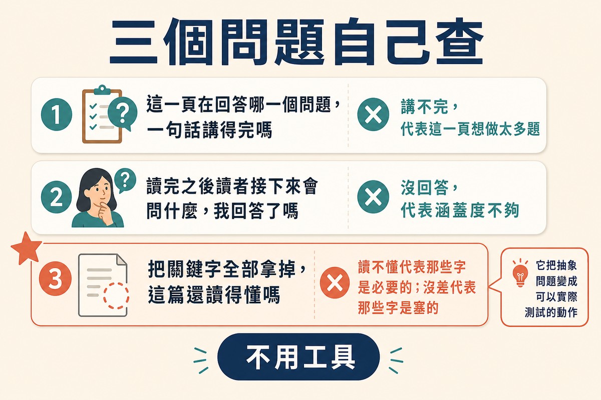 圖上方寫「三個問題自己查」,三列分別是這頁在答哪個問題、讀者接下來會問什麼、拿掉關鍵字還讀不讀得懂,第三列加了星號。