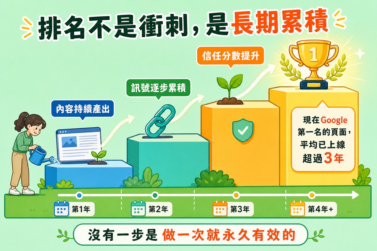 由左至右逐漸升高發光的階梯圖，每階放有文件、連結、獎盃圖示，底部標示年份刻度；標題「排名不是衝刺，是長期累積」，階梯標籤「內容持續產出」「訊號逐步累積」「信任分數提升」，最高階旁註記「現在Google第一名的頁面，平均已上線超過3年」
