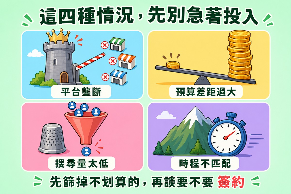 四宮格總覽圖，左上藍底城堡代表平台壟斷、右上黃底蹺蹺板代表預算差距過大、左下粉底漏斗與頂針代表搜尋量太低、右下紫底高山與碼表代表時程不匹配；標題「這四種情況，先別急著投入」