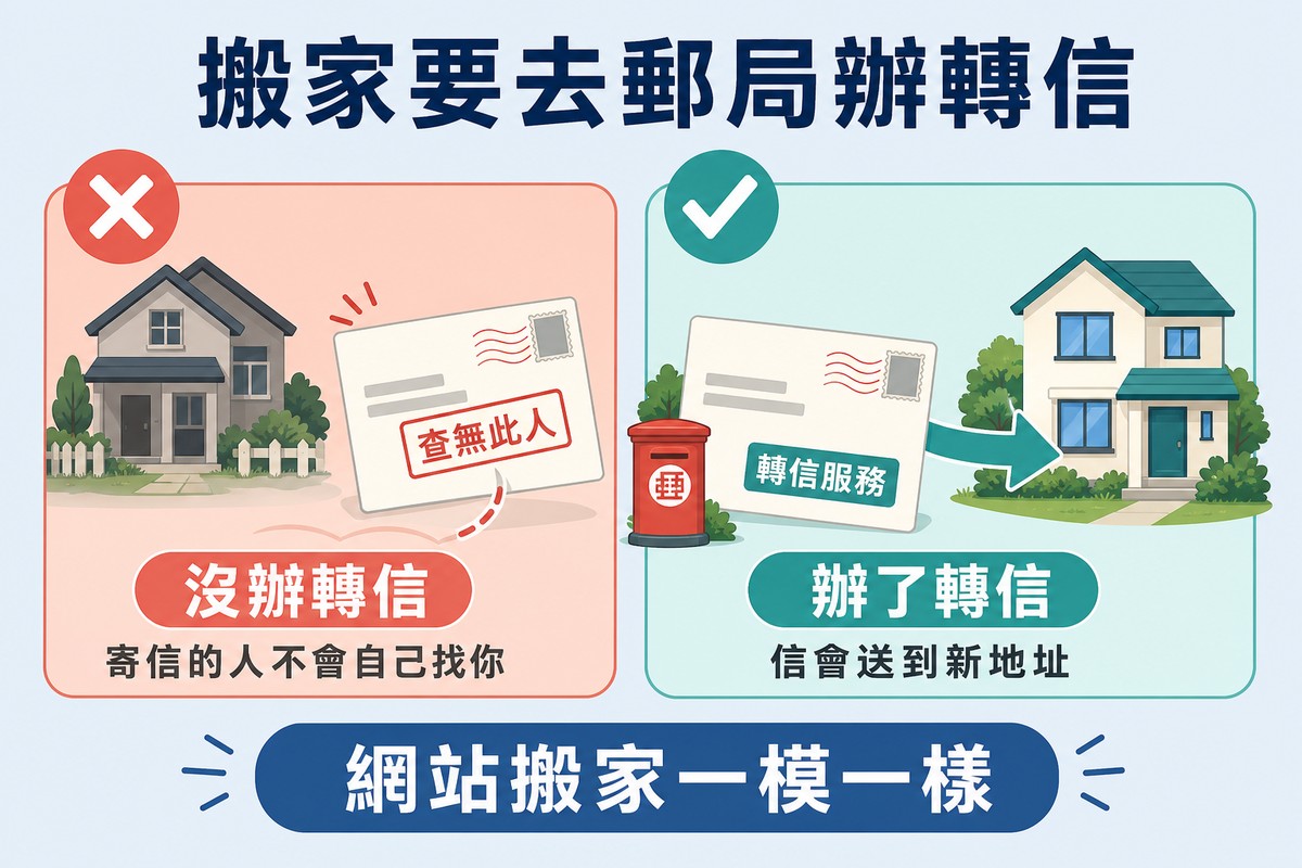 左右對照,左邊沒辦轉信的信件被退回並蓋上查無此人,右邊辦了轉信的信件沿箭頭送到新家