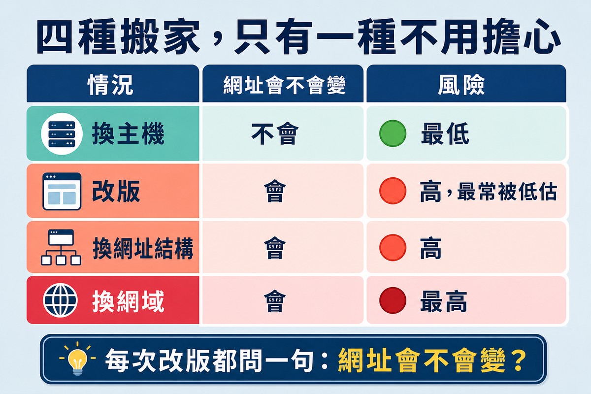 四列風險對照表,換主機不會變網址風險最低,改版、換網址結構與換網域都會變且風險依序升高