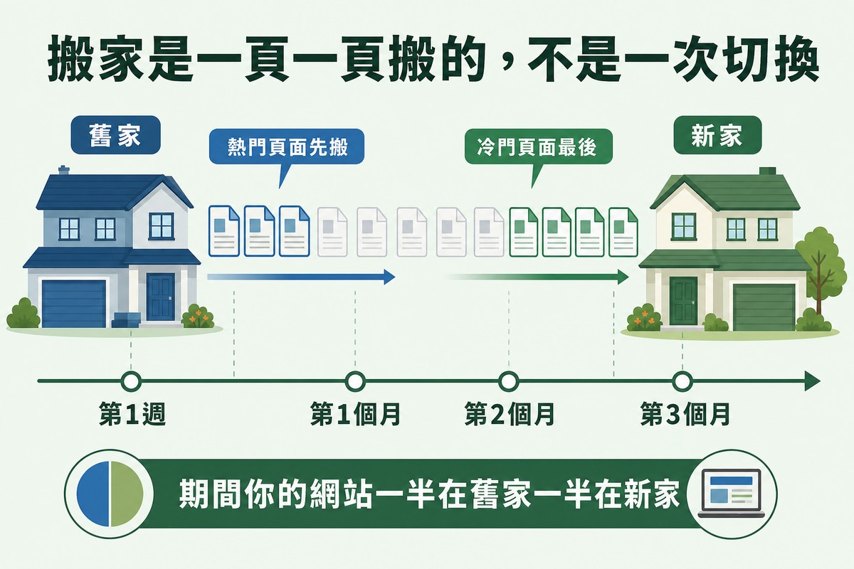 時間軸圖,舊屋與新屋之間有一串頁面圖示逐一遷移,第一週只有少數搬完、第三個月幾乎全部搬完