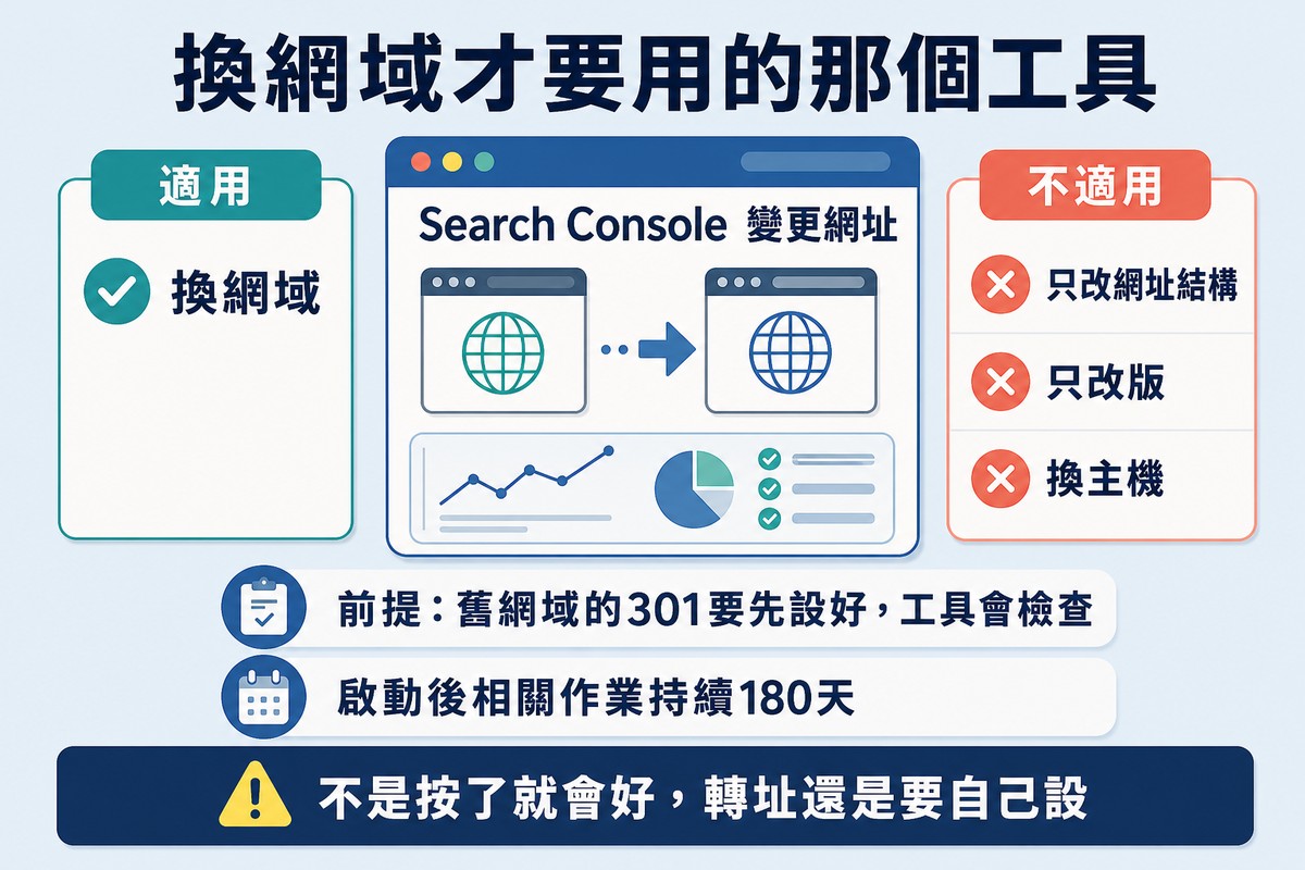 中央是Search Console變更網址工具卡片,左側打勾的適用情況只有換網域,右側打叉的是只改結構、只改版與換主機