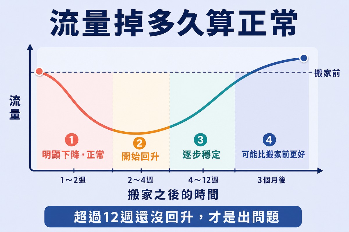 折線圖,橫軸是搬家之後的時間、縱軸是流量,曲線先急降後回升並超過搬家前的虛線基準,四段各標示正常狀況