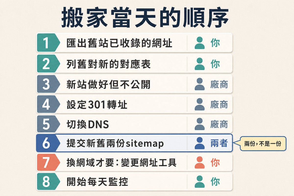 八個編號步驟由上而下排列,每步旁標示由你或廠商負責,第六步提交新舊兩份sitemap被標亮