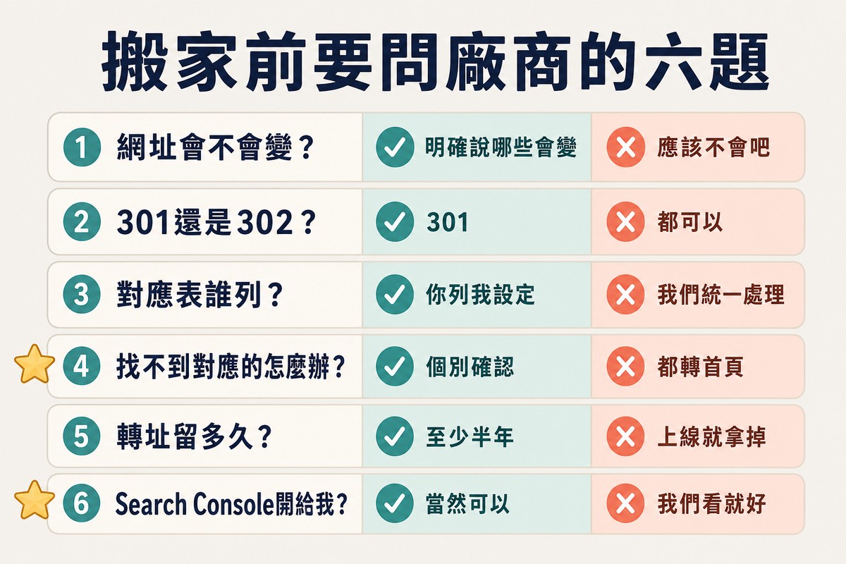 六列問答對照,每題各有一個打勾的好答案與一個打叉的警訊答案,第四與第六題被標上星號
