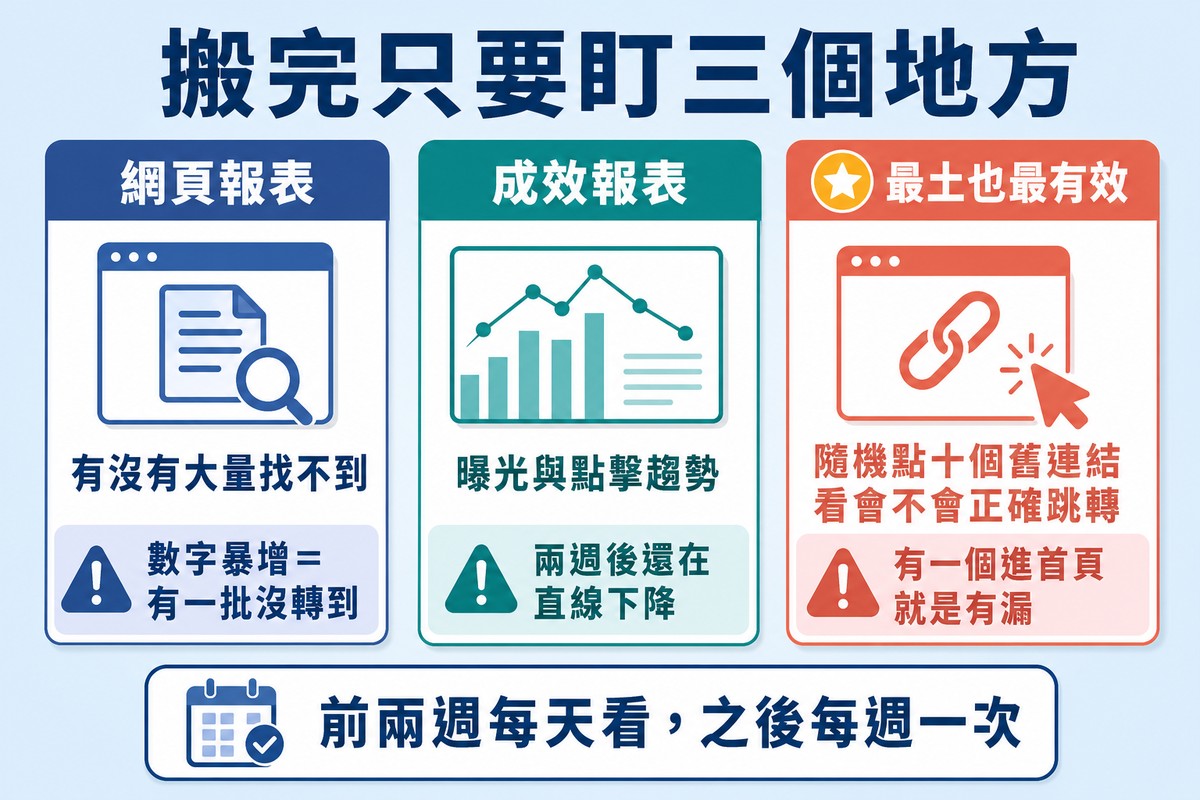 三個監控面板並列,分別是網頁報表、成效報表與隨機點十個舊連結,第三個被標為最土也最有效