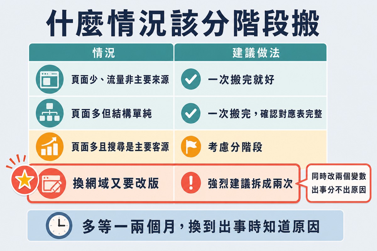 四列判斷表,依頁面多寡與流量來源決定一次搬完或分階段,最後一列換網域又改版被標為強烈建議拆兩次