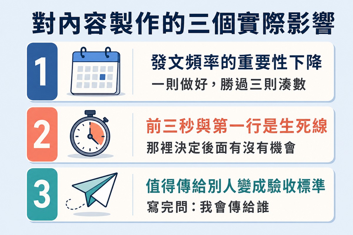 三張編號卡片,分別是發文頻率重要性下降、前三秒是生死線、值得傳給別人變成驗收標準