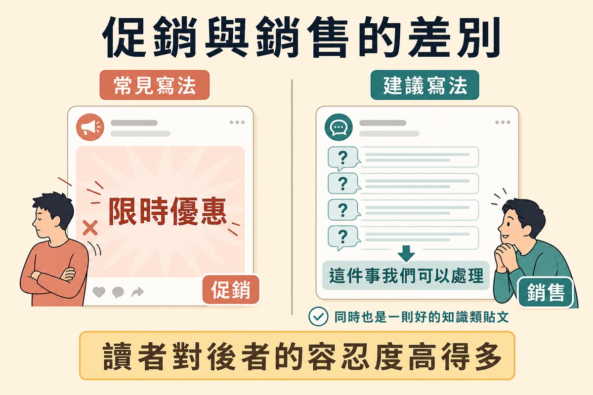 左邊一張寫著限時優惠的貼文卡片旁邊的人轉身離開,右邊一張先回答一整個月累積問題、結尾才說可以處理的貼文卡片旁邊的人靠近
