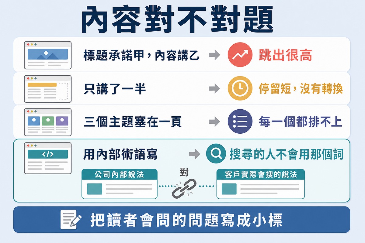 四列不對題的情況各配一個小版面示意與症狀,最後一列另附公司說法與客戶搜法的對照