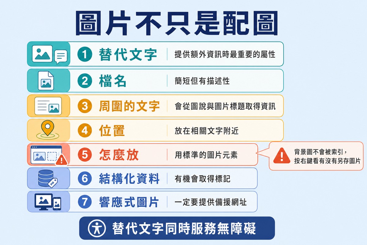 七列官方圖片做法各配一個圖示與說明,其中怎麼放那一列加上警示標記與背景圖的提醒