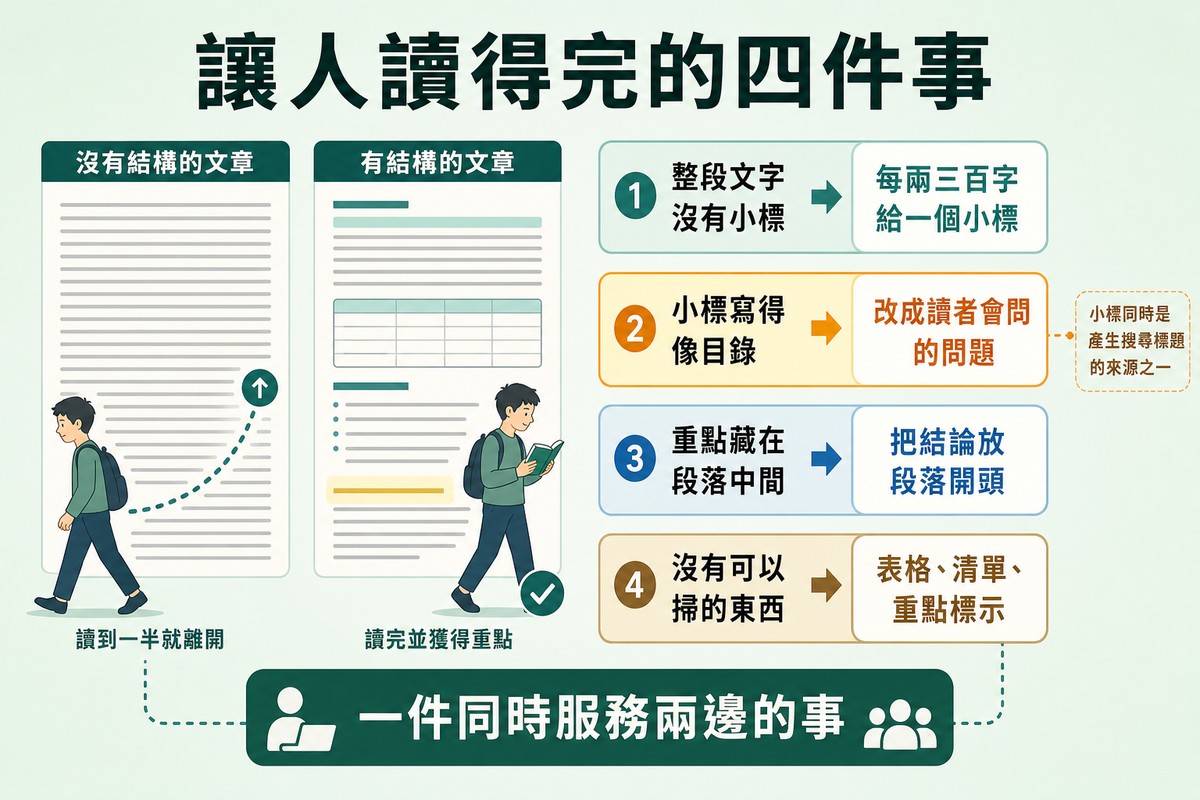 左邊一整片文字牆讀者中途離開、右邊有小標表格與重點的版面讀者讀到底,右側四列修法