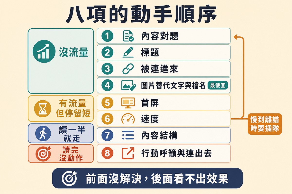 八個編號項目依所解決的問題分成四組,速度那一項另有一條插隊到最前面的箭頭