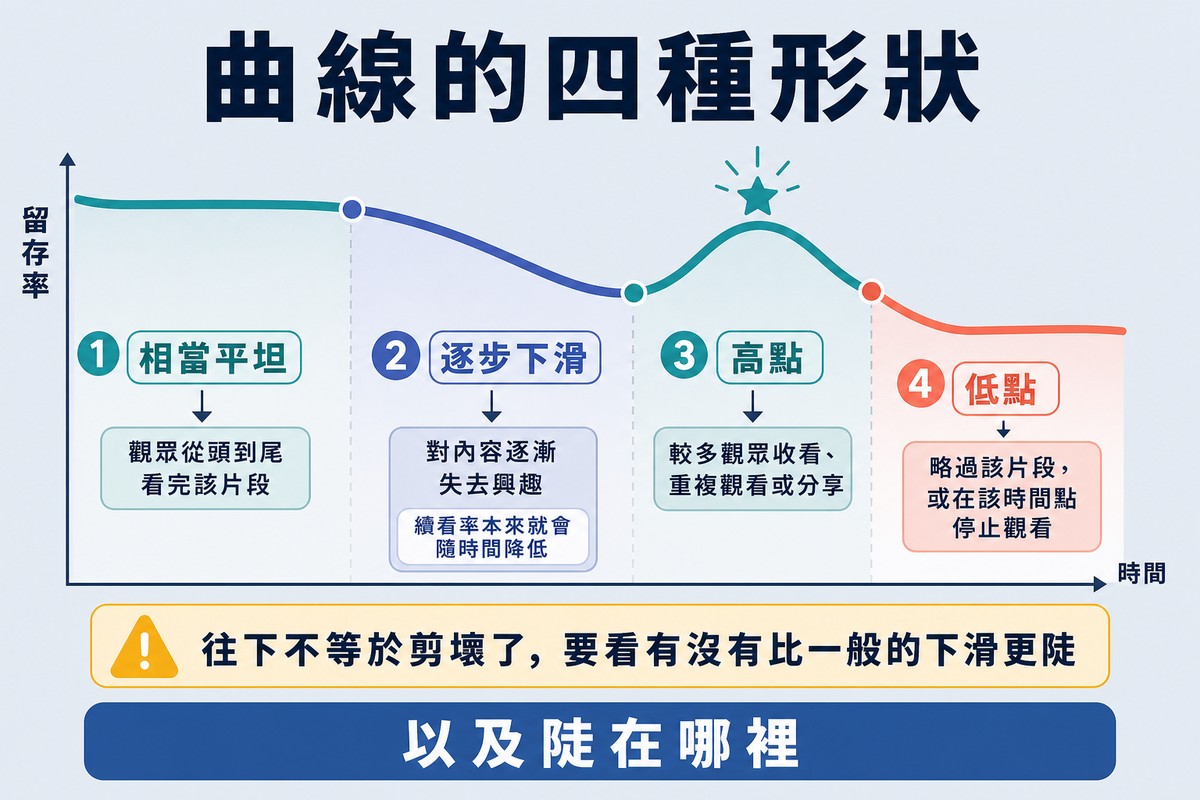 圖上方寫「曲線的四種形狀」,一條橫跨畫面的留存曲線上標出相當平坦、逐步下滑、高點、低點四段,各附官方解讀。