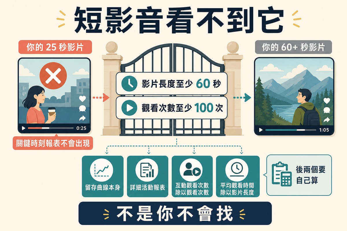 圖上方寫「短影音看不到它」,中央一道寫著長度至少六十秒與觀看至少一百次的閘門,左邊二十五秒的短影音被擋住,下方列出四個替代做法。