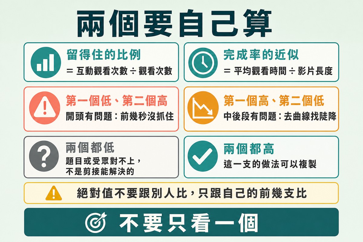 圖上方寫「兩個要自己算」,上方兩張公式卡,下方一個二乘二方格列出四種組合各自代表的問題。