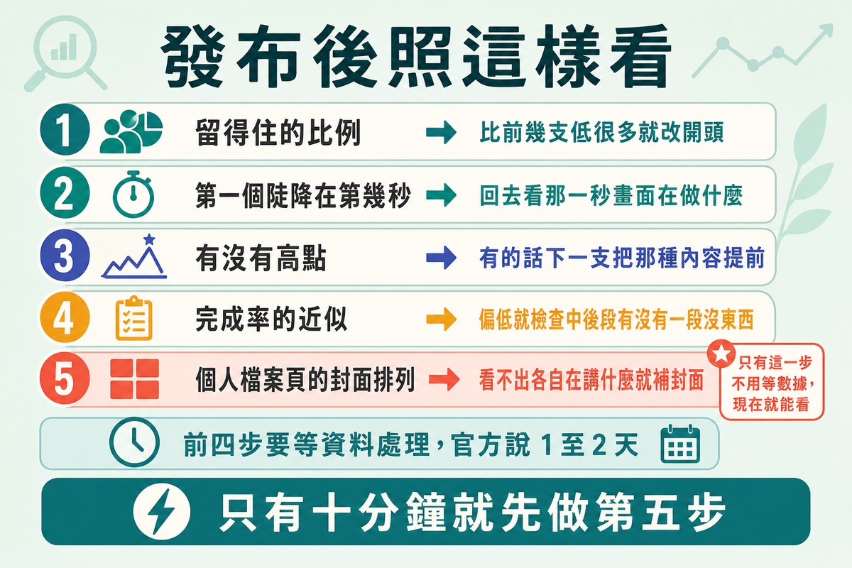 圖上方寫「發布後照這樣看」,五個編號步驟依序是看留得住的比例、找第一個陡降、看有沒有高點、看完成率、看個人檔案頁封面,第五步加了星號。
