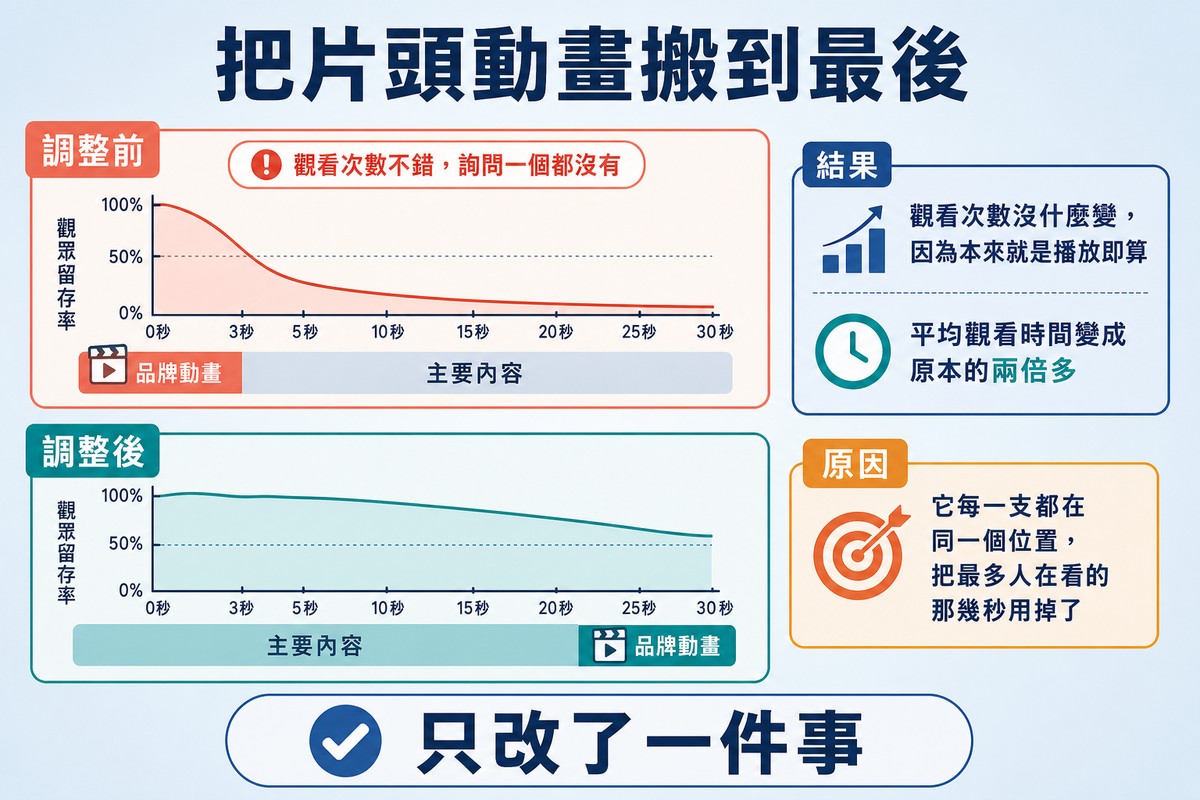 圖上方寫「把片頭動畫搬到最後」,上排是開頭三秒品牌動畫加上五秒內腰斬的曲線,下排是動畫移到結尾後前段明顯撐住的曲線。
